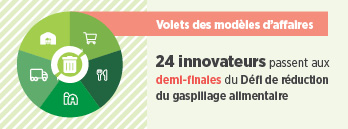 Volets des modèles d'affaires : 24 innovateurs passent aux demi-finales du Défi de réduction du gaspillage alimentaire